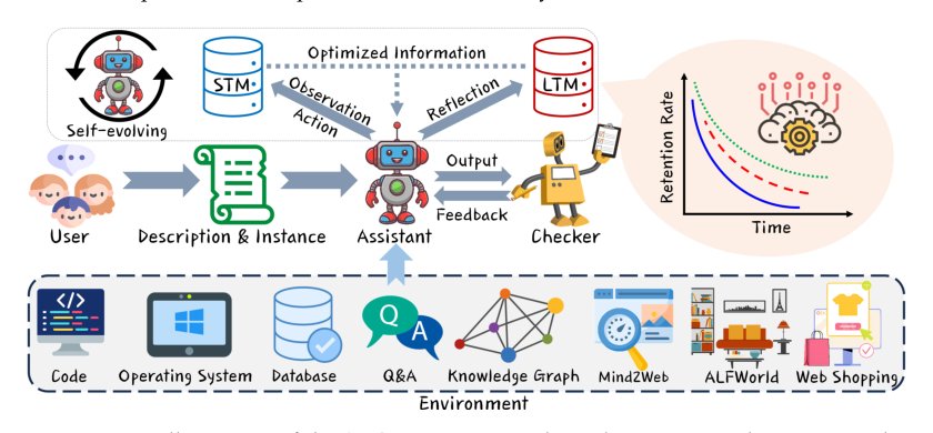 Self-evolving Agents with reflective and memory-augmented abilities Figure 1