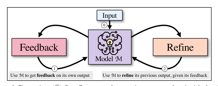Self-Refine: Iterative Refinement with Self-Feedback Figure 1