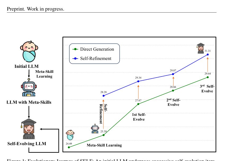 SELF: Self-Evolution with Language Feedback Figure 1