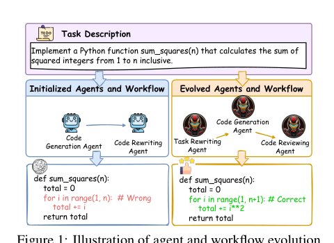 SEW: Self-Evolving Agentic Workflows for Automated Code Generation Figure 1