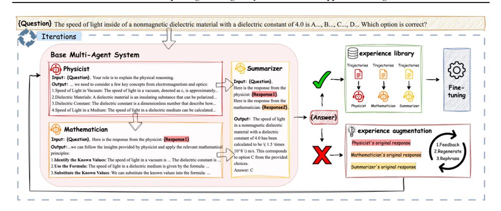 SiriuS: Self-improving Multi-agent Systems via Bootstrapped Reasoning Figure 1