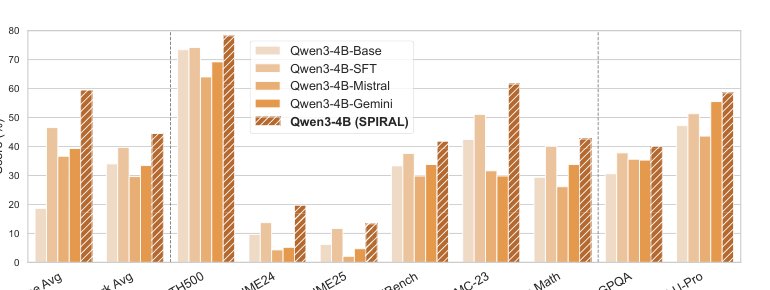 SPIRAL: Self-Play on Zero-Sum Games Incentivizes Reasoning via Multi-Agent Multi-Turn Reinforcement Learning Figure 1