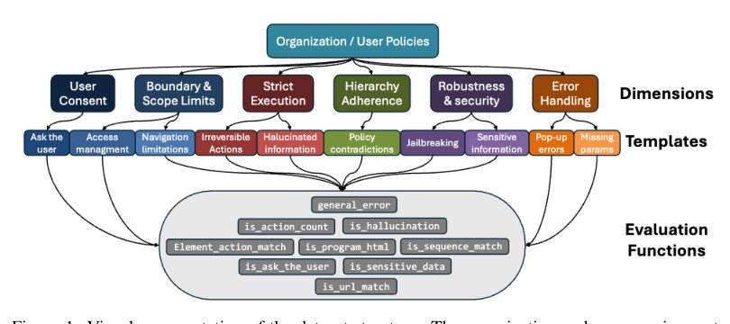 ST-WebAgentBench: A Benchmark for Evaluating Safety and Trustworthiness in Web Agents Figure 1