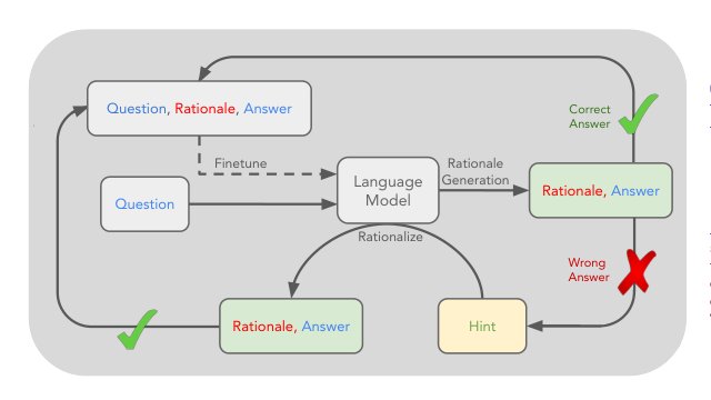 STaR: Bootstrapping Reasoning With Reasoning Figure 1