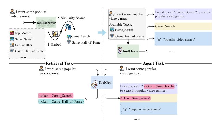 ToolGen: Unified Tool Retrieval and Calling via Generation Figure 1