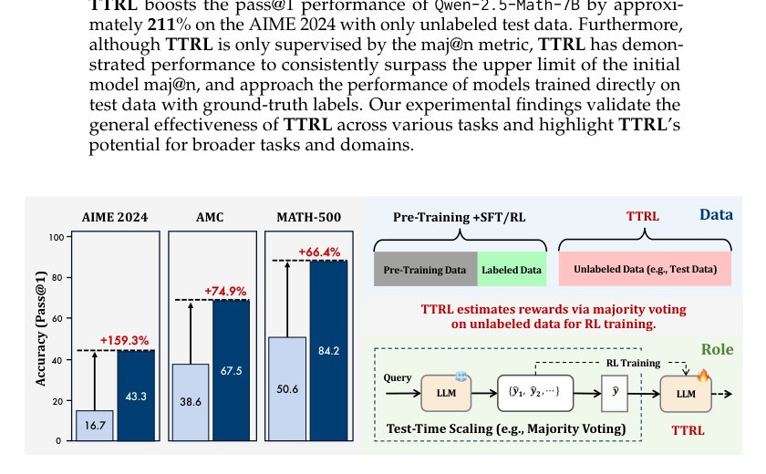 TTRL: Test-Time Reinforcement Learning Figure 1
