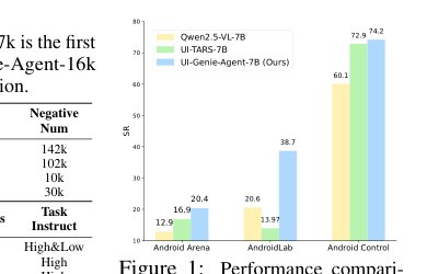 UI-Genie: A Self-Improving Approach for Iteratively Boosting MLLM-based Mobile GUI Agents Figure 1