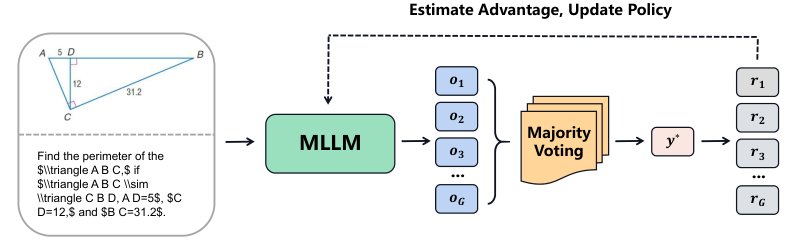 Unsupervised Post-Training for Multi-Modal LLM Reasoning via GRPO Figure 1