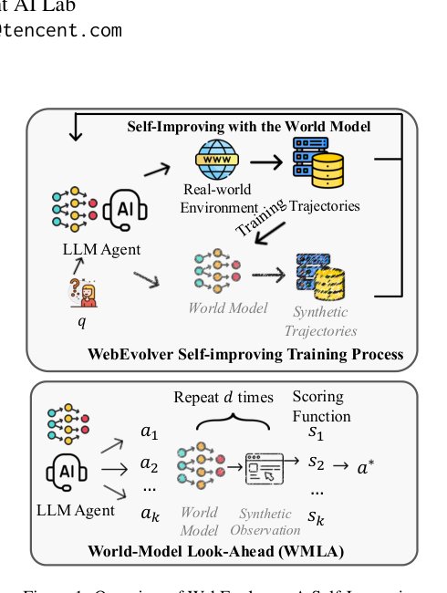 WebEvolver: Enhancing Web Agent Self-Improvement with Coevolving World Model Figure 1