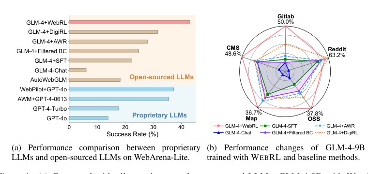 WebRL: Training LLM Web Agents via Self-Evolving Online Curriculum Reinforcement Learning Figure 1