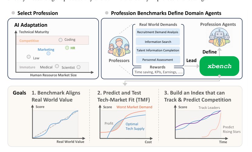 xbench: Tracking Agents Productivity Scaling with Profession-Aligned Real-World Evaluations Figure 1