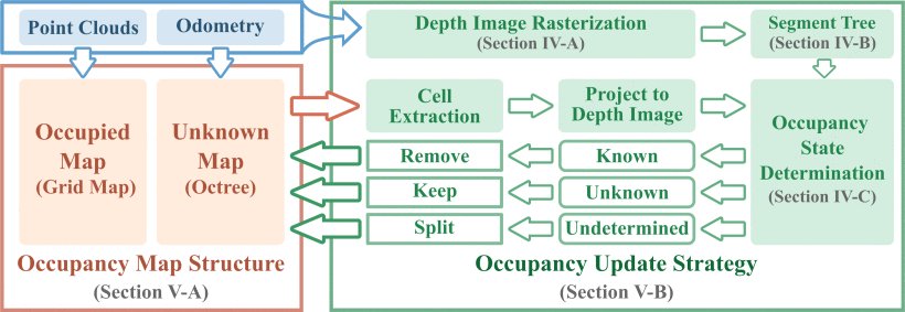 Occupancy Grid Mapping Without Ray-Casting for High-Resolution LiDAR Sensors Figure 1