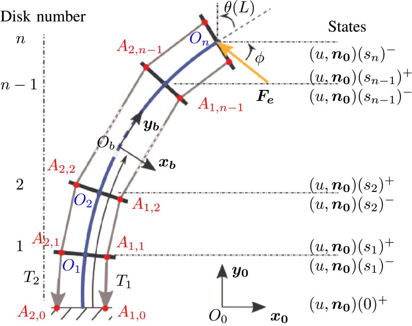 Stability Analysis of Tendon Driven Continuum Robots and Application to Active Softening Figure 1
