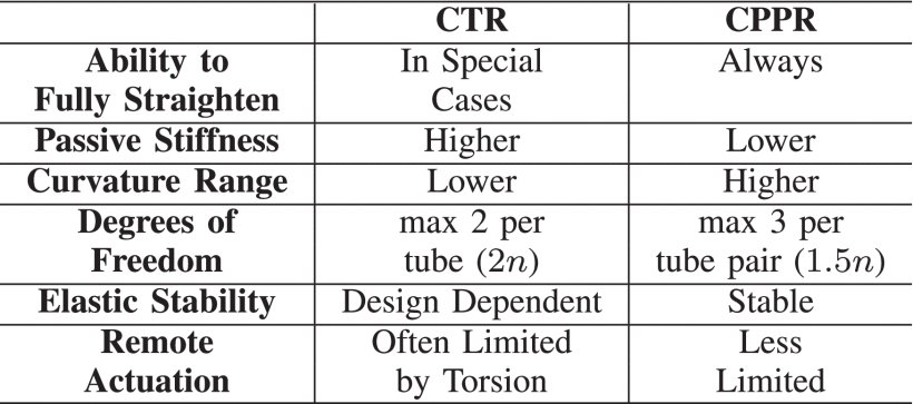 A Kinetostatic Model for Concentric Push–Pull Robots Figure 1
