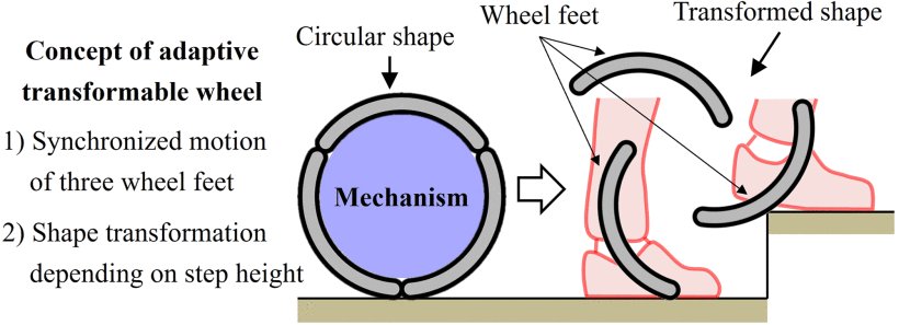 Automatic Synthesis of 1-DOF Transformable Wheel Mechanisms Figure 1