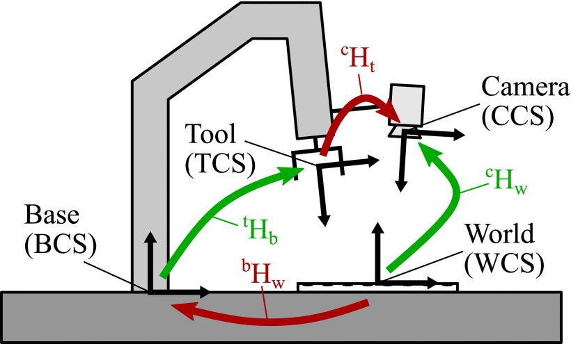 Uncertainty-Aware Hand–Eye Calibration Figure 1