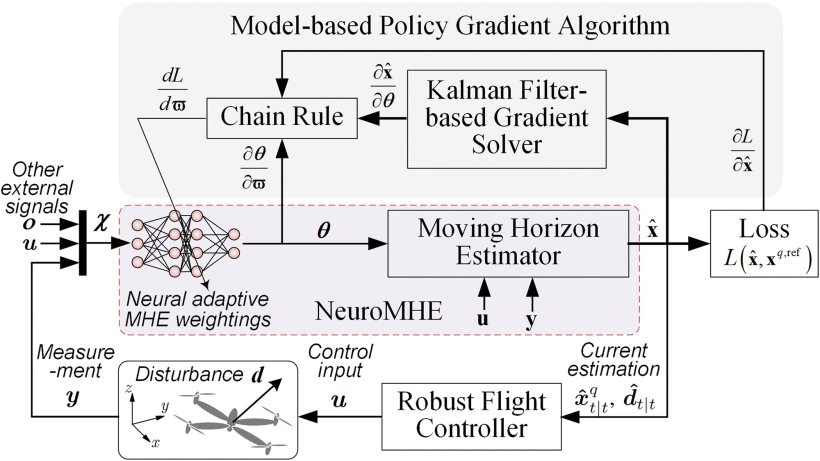 Neural Moving Horizon Estimation for Robust Flight Control Figure 1