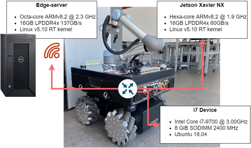 Enabling Kubernetes Orchestration of Mixed-Criticality Software for Autonomous Mobile Robots Figure 1