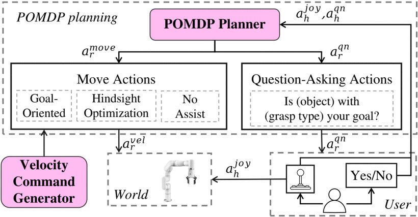 Shared Autonomy of a Robotic Manipulator for Grasping Under Human Intent Uncertainty Using POMDPs Figure 1