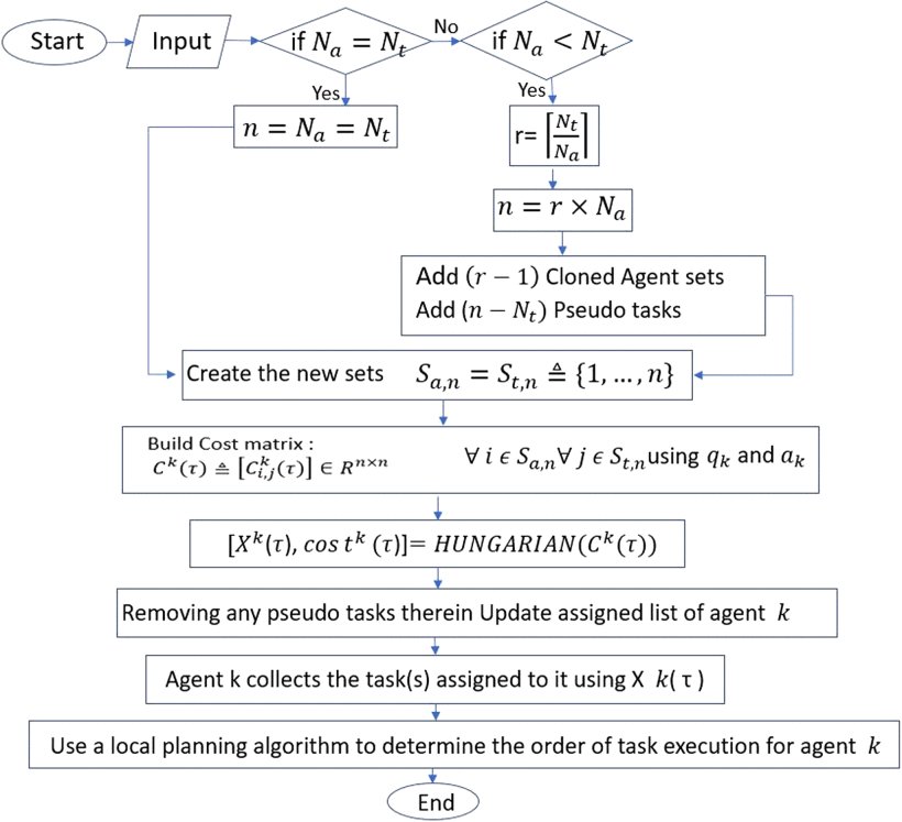 Distributed Matching-By-Clone Hungarian-Based Algorithm for Task Allocation of Multiagent Systems Figure 1