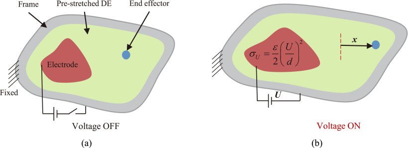 A Generalized Motion Control Framework of Dielectric Elastomer Actuators: Dynamic Modeling, Sliding-Mode Control and Experimental Evaluation Figure 1