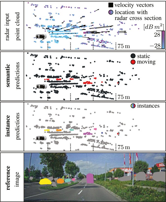 Radar Instance Transformer: Reliable Moving Instance Segmentation in Sparse Radar Point Clouds Figure 1