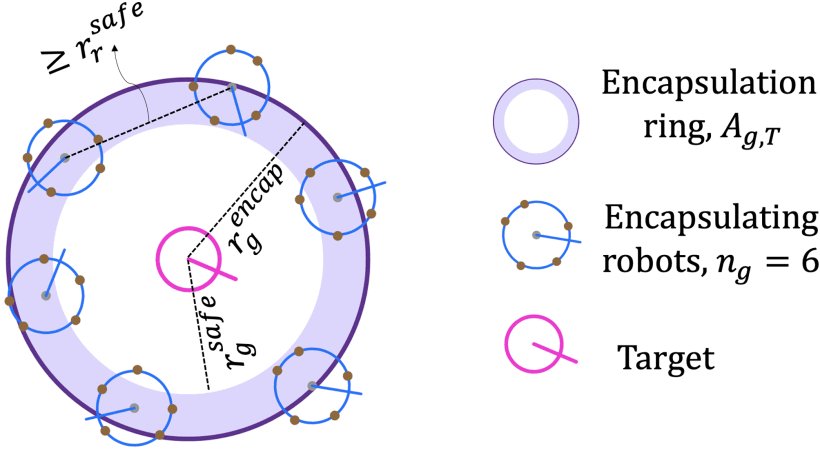 Guaranteed Encapsulation of Targets With Unknown Motion by a Minimalist Robotic Swarm Figure 1