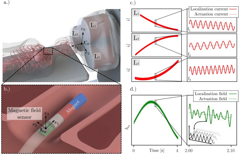 Simultaneous Localization and Actuation Using Electromagnetic Navigation Systems Figure 1