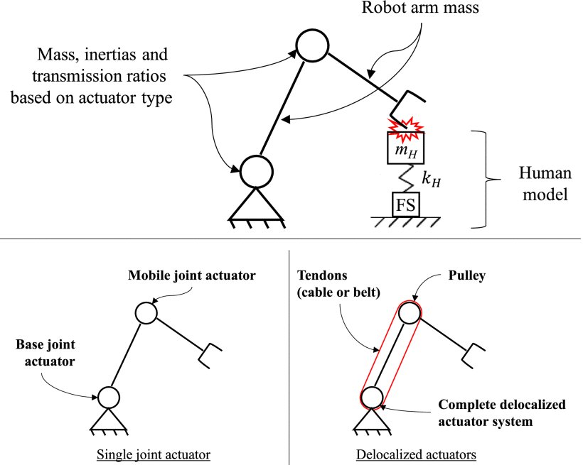 Magnetorheological-Actuators: An Enabling Technology for Fast, Safe, and Practical Collaborative Robots Figure 1
