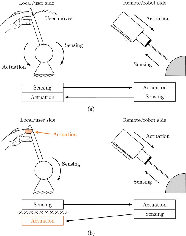 Cutaneous/Tactile Haptic Feedback in Robotic Teleoperation: Motivation, Survey, and Perspectives Figure 1