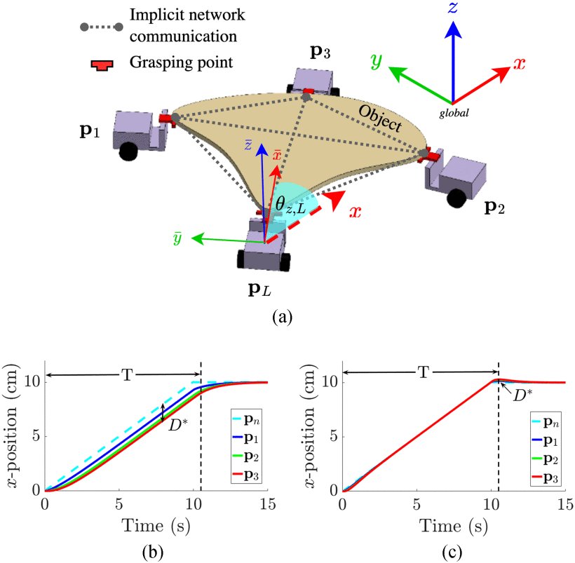 Delayed Self-Reinforcement to Reduce Deformation During Decentralized Flexible-Object Transport Figure 1