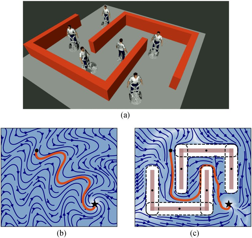 Avoidance of Concave Obstacles Through Rotation of Nonlinear Dynamics Figure 1