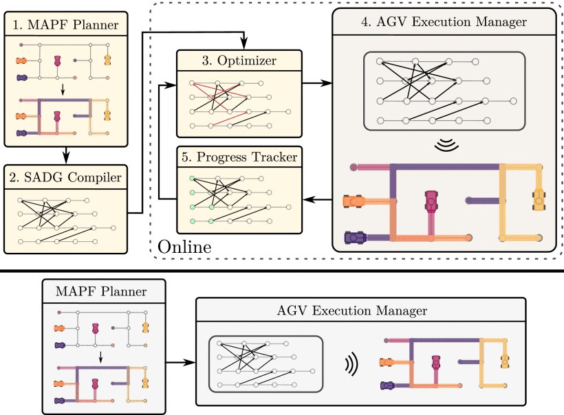 Receding Horizon Re-Ordering of Multi-Agent Execution Schedules Figure 1