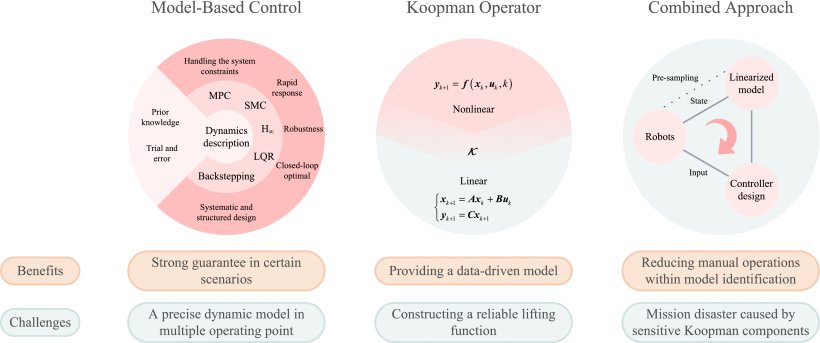 Autogeneration of Mission-Oriented Robot Controllers Using Bayesian-Based Koopman Operator Figure 1