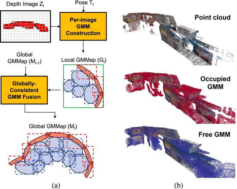 GMMap: Memory-Efficient Continuous Occupancy Map Using Gaussian Mixture Model Figure 1