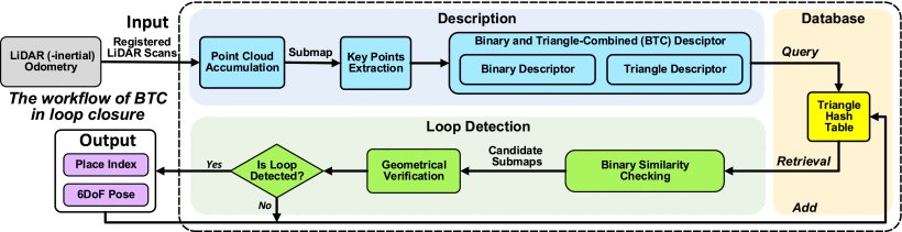 BTC: A Binary and Triangle Combined Descriptor for 3-D Place Recognition Figure 1