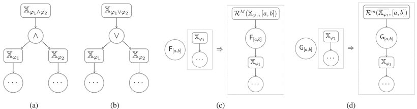 Continuous-Time Control Synthesis Under Nested Signal Temporal Logic Specifications Figure 1