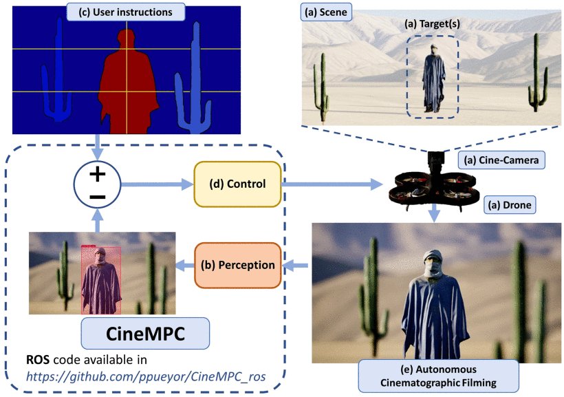 CineMPC: A Fully Autonomous Drone Cinematography System Incorporating Zoom, Focus, Pose, and Scene Composition Figure 1