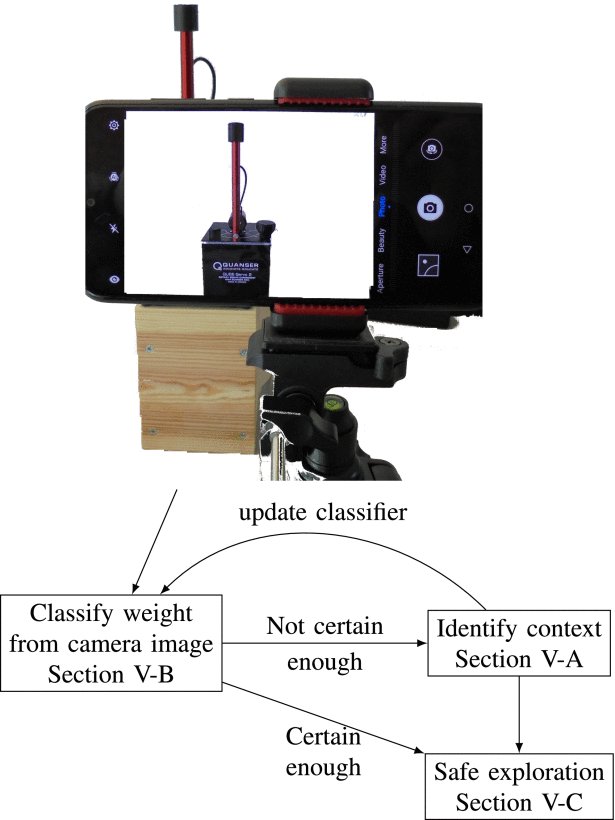 Safe Reinforcement Learning in Uncertain Contexts Figure 1