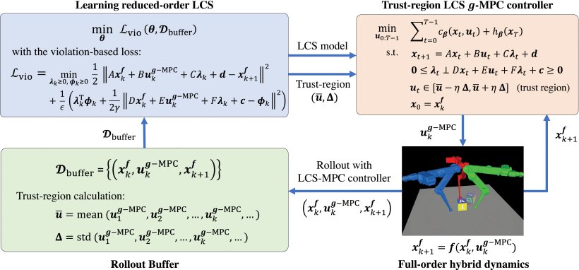Task-Driven Hybrid Model Reduction for Dexterous Manipulation Figure 1