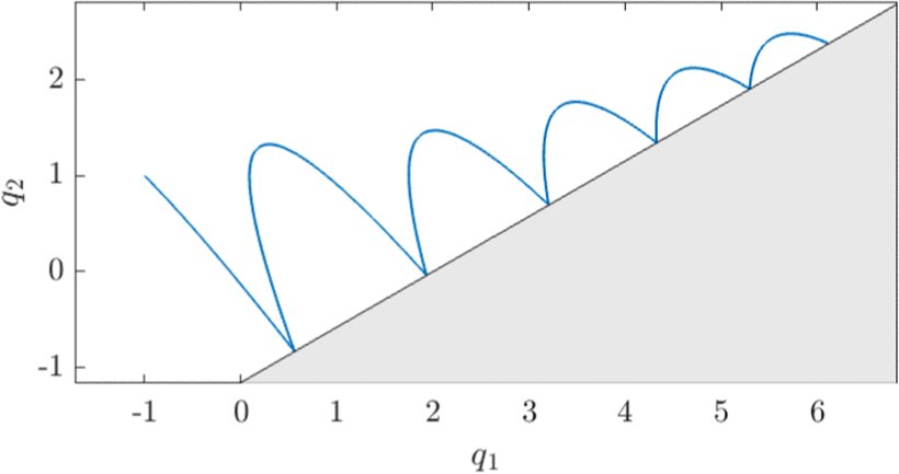 Parameter Estimation of Nonsmooth Frictionless Impacts Through a Hybrid Observer Figure 1