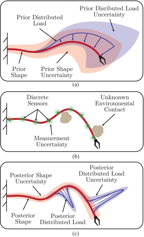 Unified Shape and External Load State Estimation for Continuum Robots Figure 1