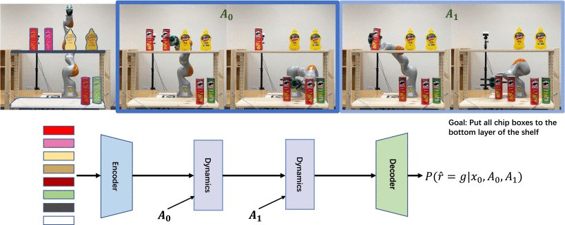 Latent Space Planning for Multiobject Manipulation With Environment-Aware Relational Classifiers Figure 1