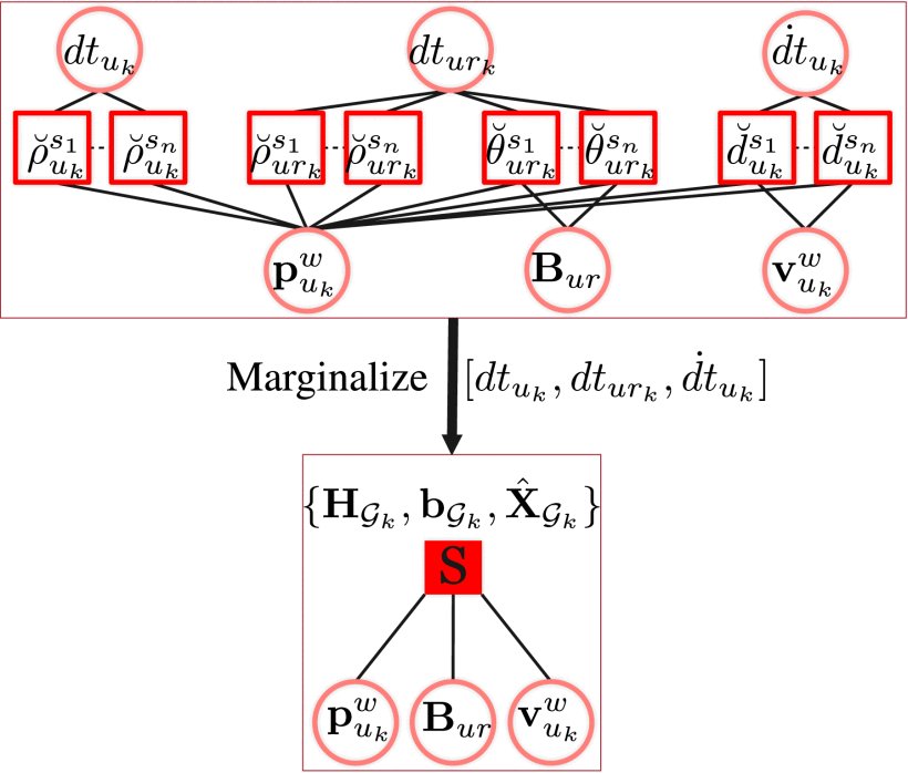 A Sliding Window Filter With GNSS-State Constraint for RTK-Visual-Inertial Navigation Figure 1