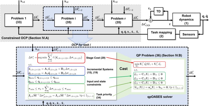 Hierarchical Incremental MPC for Redundant Robots: A Robust and Singularity-Free Approach Figure 1