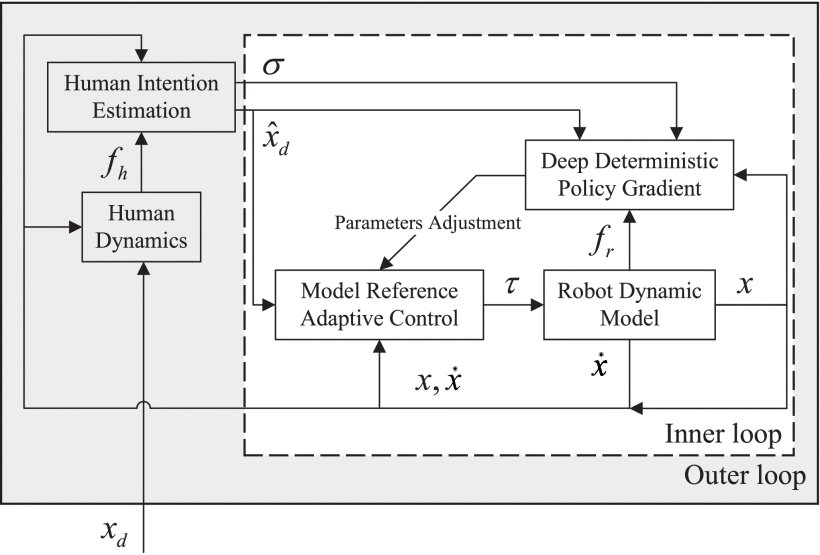 A Human–Robot Collaboration Controller Utilizing Confidence for Disagreement Adjustment Figure 1