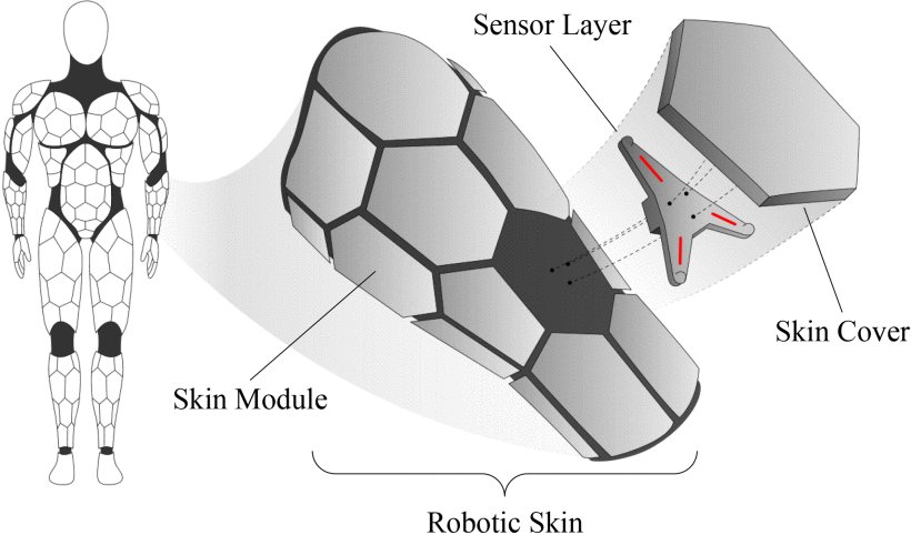 Fiber-Optic Force Sensing of Modular Robotic Skin for Remote and Autonomous Robot Control Figure 1