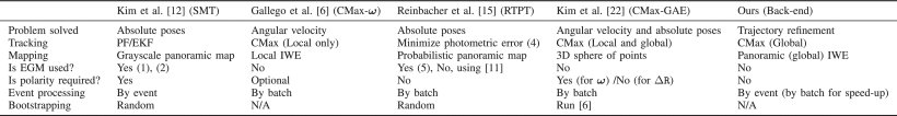 CMax-SLAM: Event-Based Rotational-Motion Bundle Adjustment and SLAM System Using Contrast Maximization Figure 1