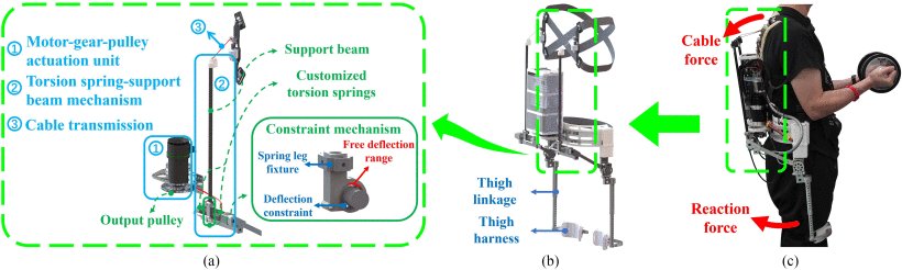 Design, Control, and Validation of a Novel Cable-Driven Series Elastic Actuation System for a Flexible and Portable Back-Support Exoskeleton Figure 1