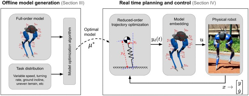 Beyond Inverted Pendulums: Task-Optimal Simple Models of Legged Locomotion Figure 1